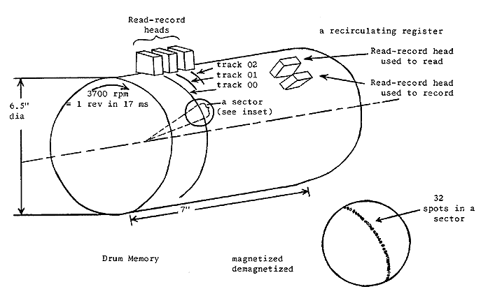 Schematic of LGP-30 drum